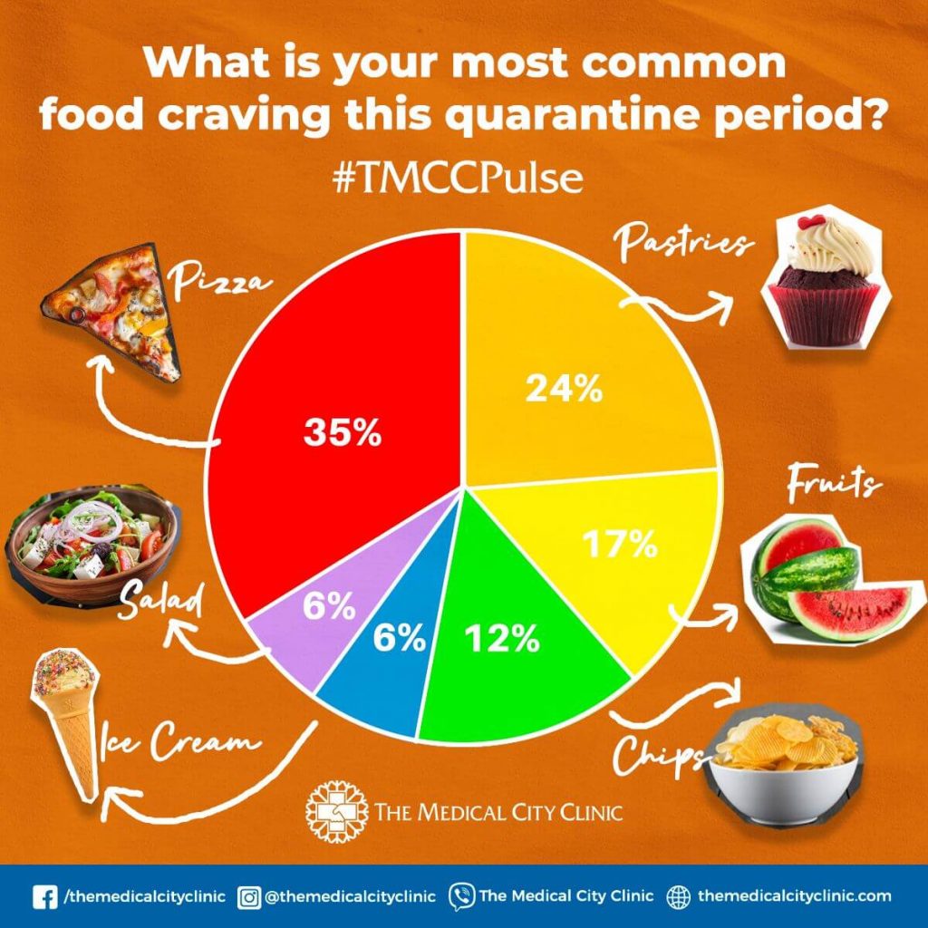 What is your most common food craving this quarantine period? #TMCCPulse